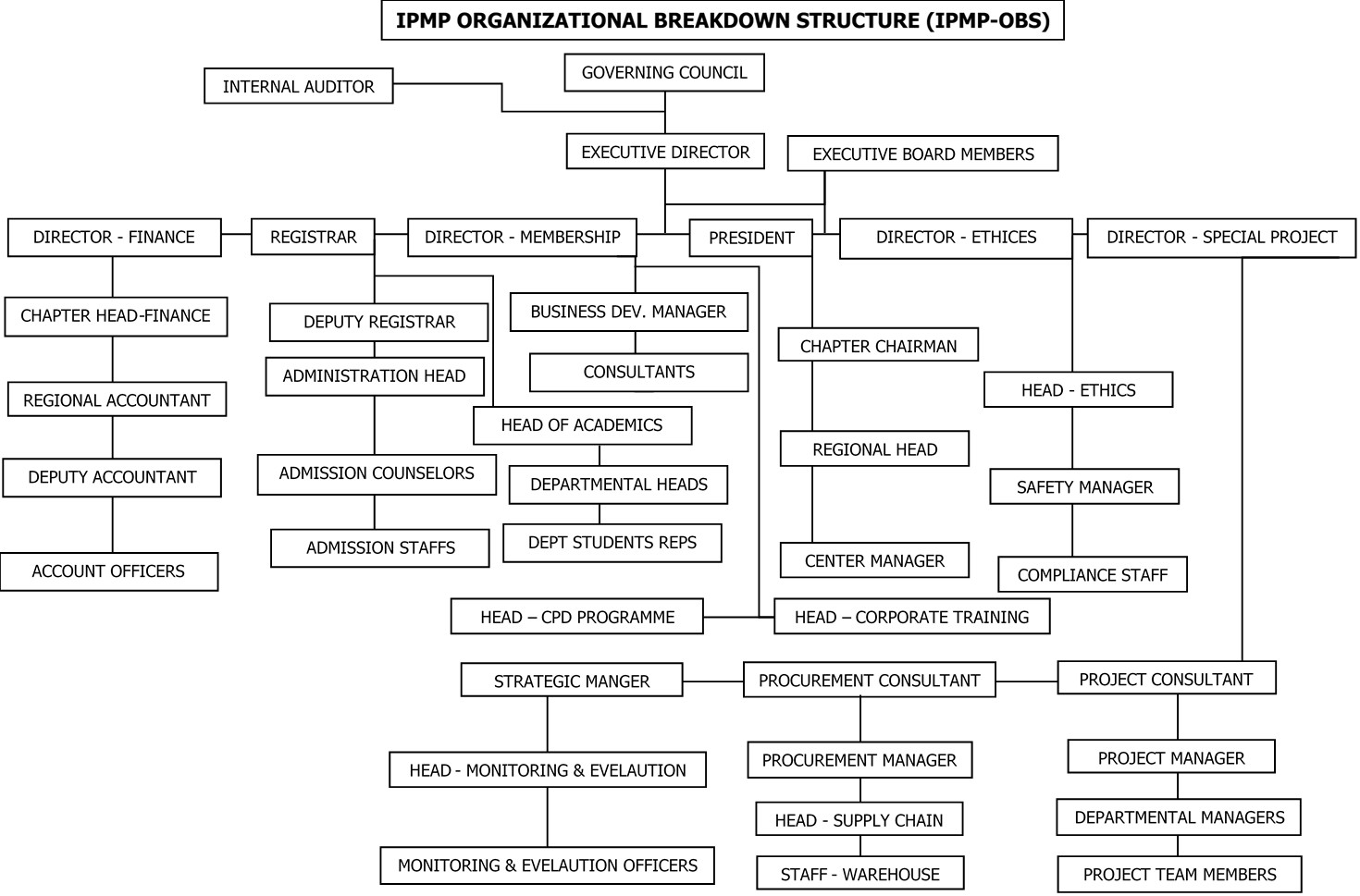 Pnp Structural Organization Chart