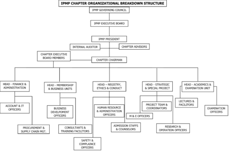 Organizational Structure – IPMP